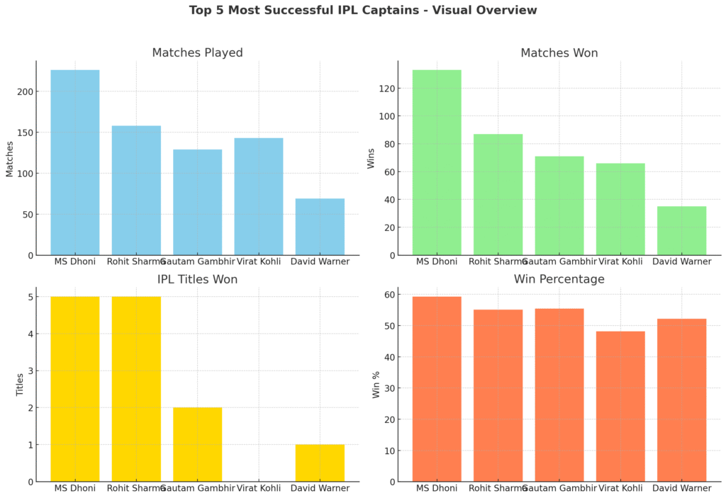 Top 5 Most Successful Captains in IPL History 8 Top 5 Most Successful Captains in IPL History