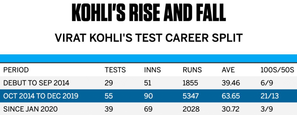 End of an Era: Virat Kohli Bids Farewell as India's Most Successful Test Captain 3 End of an Era: Virat Kohli Bids Farewell as India's Most Successful Test Captain