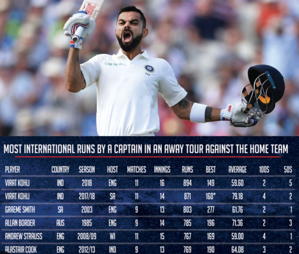 End of an Era: Virat Kohli Bids Farewell as India's Most Successful Test Captain 5 End of an Era: Virat Kohli Bids Farewell as India's Most Successful Test Captain
