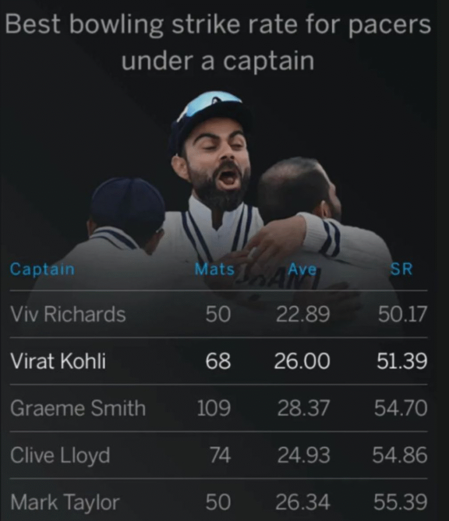 End of an Era: Virat Kohli Bids Farewell as India's Most Successful Test Captain 6 End of an Era: Virat Kohli Bids Farewell as India's Most Successful Test Captain