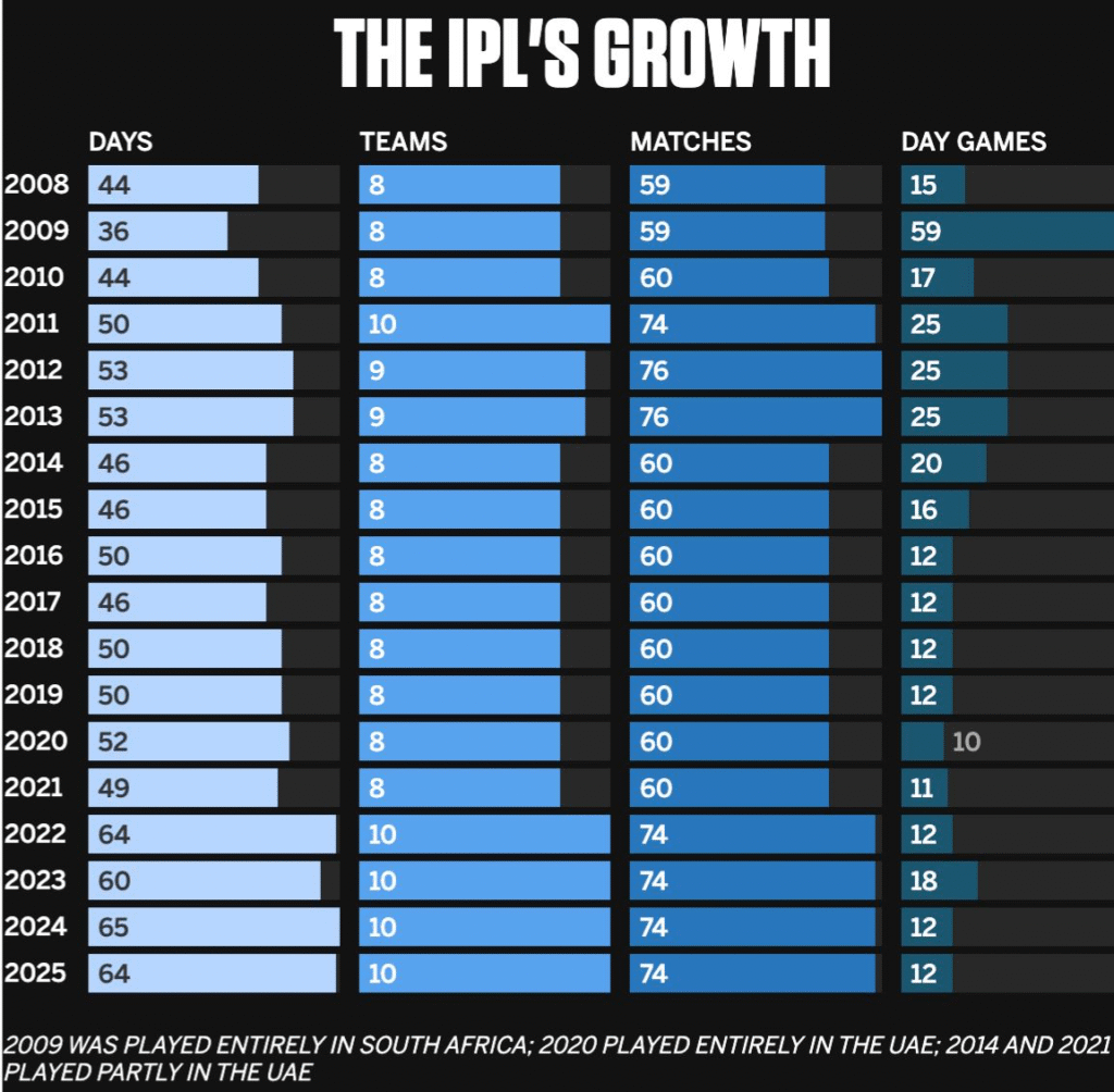 Arun Dhumal Teases Thrilling 94-Match IPL Expansion in 2028 Without Team Additions 3 Arun Dhumal Teases Thrilling 94-Match IPL Expansion in 2028 Without Team Additions