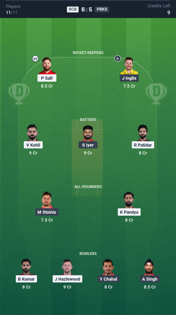 RCB vs PBKS Today’s Dream11 Fantasy Team: Final, T20 Match & Pitch Report 3 RCB vs PBKS Today’s Dream11 Fantasy Team: Final, T20 Match & Pitch Report