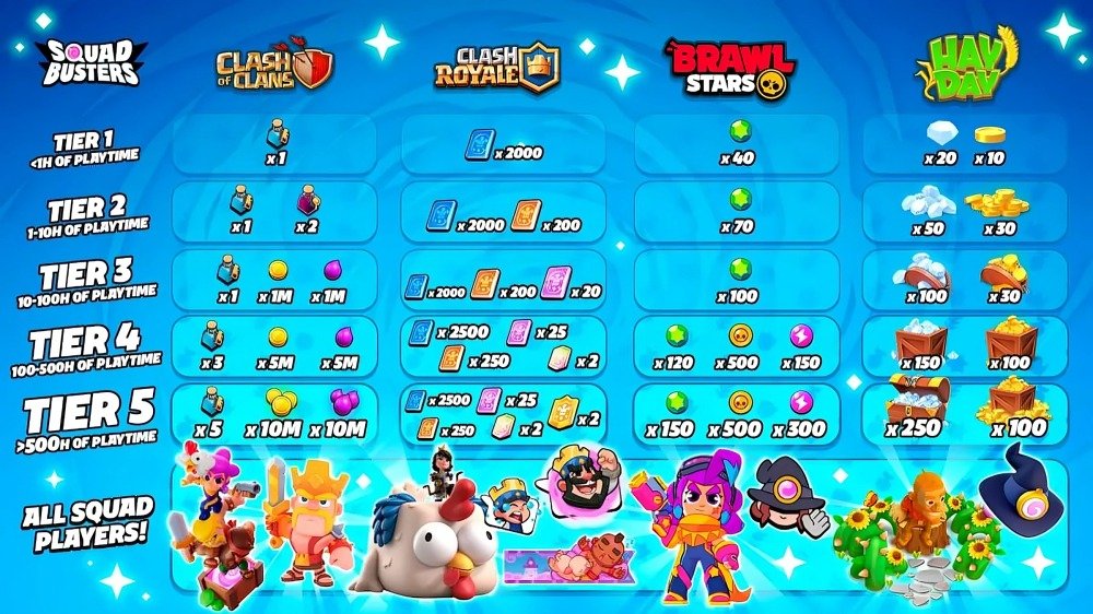 Supercell Celebrates Squad Busters Journey with Free Crossover Rewards Across All Games - 2025